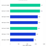 Bar Chart of Overall Score in Pugetbench v 0.94 for Lightroom Classic v 12.5, showing Intel's 14th Gen and AMD 7000-series CPUs.