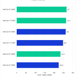 Bar Chart of Passive Score in Pugetbench v 0.94 for Lightroom Classic v 12.5, showing Intel's 14th 13th Gen CPUs.