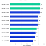 Bar Chart of Passive Score in Pugetbench v 0.94 for Lightroom Classic v 12.5, showing Intel's 14th and13th Gen CPUs and AMD's Ryzen 7000-series CPUs.