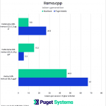 llama.cpp token generation chart