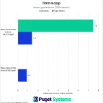 llama.cpp token generation chart for 70B LLM