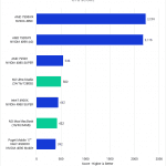 Bar chart of Mac vs. PC CPU Score in Blender.