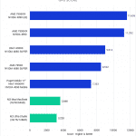 Bar chart of Mac vs. PC GPU Score in Blender.