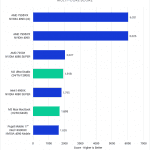 Bar chart of Mac vs. PC Multi-Core CPU Score in Cinebench.