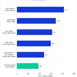 Bar chart of Mac vs. PC Overall Score in DaVinci Resolve.