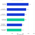 Bar chart of Mac vs. PC Overall Score in Premiere Pro.