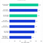 Bar chart of Mac vs. PC Overall Score in After Effects.