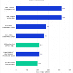 Bar chart of Mac vs. PC Multi-Core Score in After Effects.