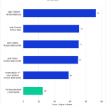 Bar chart of Mac vs. PC AI Score in DaVinci Resolve.