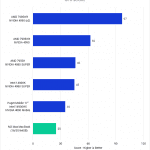 Bar chart of Mac vs. PC GPU Score in DaVinci Resolve.