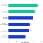 Bar chart of Mac vs. PC Intraframe Score in Premiere Pro.