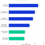 Bar chart of Mac vs. PC Raw Score in Premiere Pro.