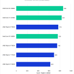 Bar Chart of Overall Score in Pugetbench v 0.98.2 for Adobe Premiere Pro v 23.6.0, showing Intel's 14th Gen and AMD 7000-series CPUs.