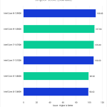 Bar Chart of LongGOP Score in Pugetbench v 0.98.2 for Adobe Premiere Pro v 23.6.0, showing Intel's 14th Gen and AMD 7000-series CPUs.