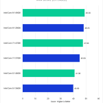 Bar Chart of RAW Score in Pugetbench v 0.98.2 for Adobe Premiere Pro v 23.6.0, showing Intel's 14th Gen and 13th Gen CPUs.