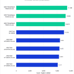 Premiere Pro Benchmark - Overall Score - AMD Threadripper 7000 vs Intel Xeon W-3400