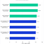 Premiere Pro Benchmark - RAW Score - AMD Threadripper 7000 vs Threadripper PRO 5000WX