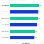 Bar Chart of Overall Score in Pugetbench v 0.93.6 for Adobe Photoshop v 24.7.1, showing Intel's 14th and 13th Gen CPUs.