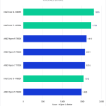 Bar Chart of Overall Score in Pugetbench v 0.93.6 for Adobe Photoshop v 24.7.1, showing Intel's 14th Gen and AMD 7000-series CPUs.