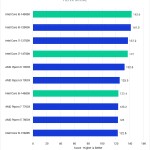 Bar Chart of Filter Score in Pugetbench v 0.93.6 for Adobe Photoshop v 24.7.1, showing Intel's 14th and 13th Gen CPUs and AMD's Ryzen 7000-series CPUs.