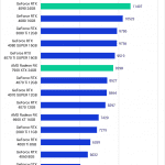 PugetBench for DaVinci Resolve 1.0 GPU Benchmark Performance Overall Score Extended