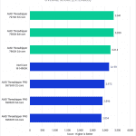 Threadripper 7000 versus Threadripper PRO 5000 WX-Series for DaVinci Resolve - Overall Score