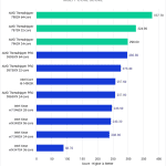 Bar chart of Multi-Core Score in After Effects.