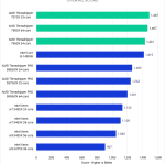 Bar chart of Overall Score in After Effects.