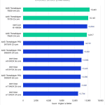 Bar chart of Overall Score in Premiere Pro.