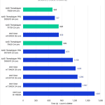 Bar chart of Source Code Compile Time in Unreal Engine.