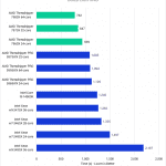 chart showing Threadripper 7000 Unreal Engine light baking