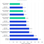 chart showing Threadripper 7000 Unreal Engine Shader compile