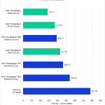 chart showing Threadripper 7000 vs 5000 in Unreal Engine Shader compile