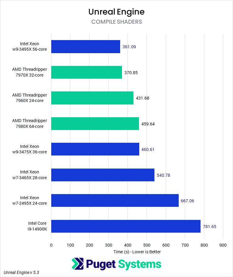 Bar chart of Compile Shaders Time in Unreal Engine.