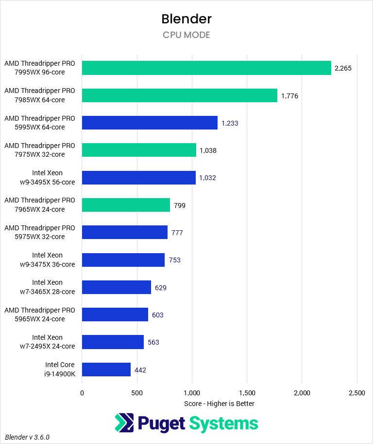 Chart comparing TR Pro 7000, 5000, and Xeon in Blender