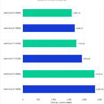 Bar Chart of Source Code Compilation time (s) of the Unreal Engine v 5.2, showing Intel's 14th and13th Gen CPUs.