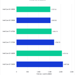 Bar Chart of Compile Shaders score in (Unreleased) Pugetbench for Unreal Engine v 5.2, showing Intel's 14th and13th Gen CPUs.