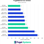 Chart Showing Unreal Engine Light Building Performance